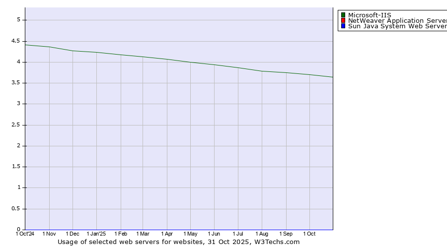 Historical trends in the usage of Microsoft-IIS vs. NetWeaver Application Server vs. Sun Java System Web Server