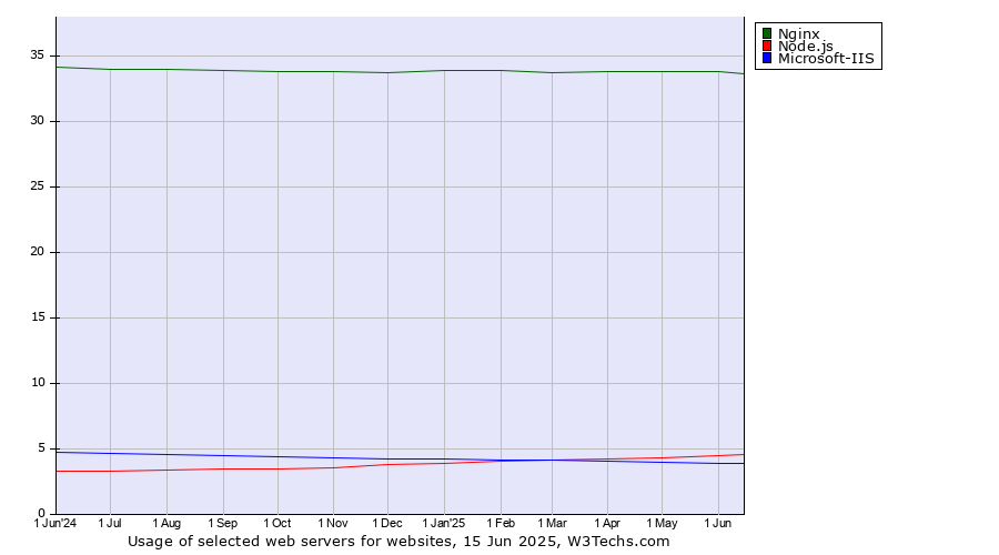 Historical trends in the usage of Nginx vs. Node.js vs. Microsoft-IIS