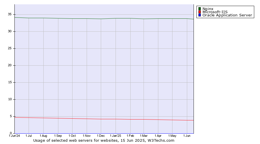 Historical trends in the usage of Nginx vs. Microsoft-IIS vs. Oracle Application Server