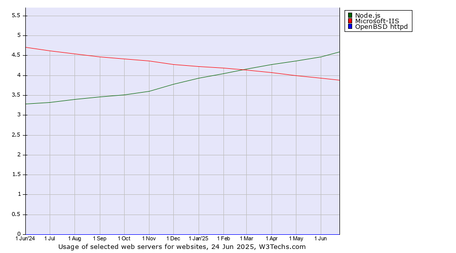 Historical trends in the usage of Node.js vs. Microsoft-IIS vs. OpenBSD httpd