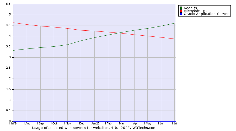 Historical trends in the usage of Node.js vs. Microsoft-IIS vs. Oracle Application Server