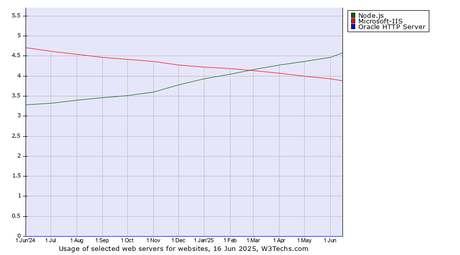 Historical trends in the usage of Node.js vs. Microsoft-IIS vs. Oracle HTTP Server