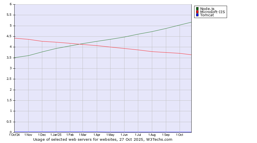 Historical trends in the usage of Node.js vs. Microsoft-IIS vs. Tomcat