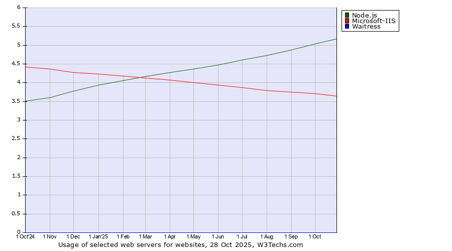Historical trends in the usage of Node.js vs. Microsoft-IIS vs. Waitress