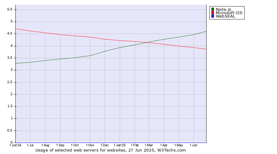 Historical trends in the usage of Node.js vs. Microsoft-IIS vs. WebSEAL