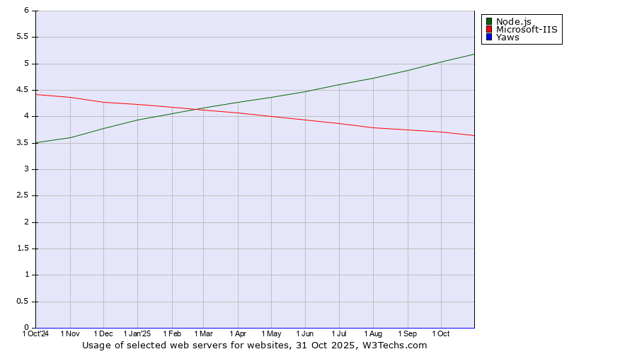 Historical trends in the usage of Node.js vs. Microsoft-IIS vs. Yaws