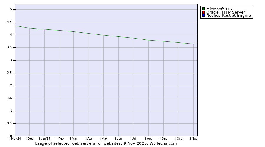Historical trends in the usage of Microsoft-IIS vs. Oracle HTTP Server vs. Noelios Restlet Engine