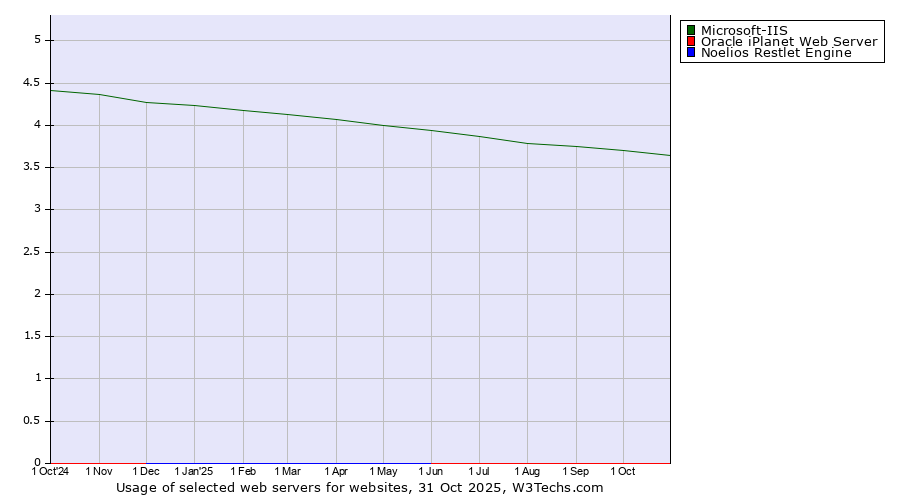 Historical trends in the usage of Microsoft-IIS vs. Oracle iPlanet Web Server vs. Noelios Restlet Engine