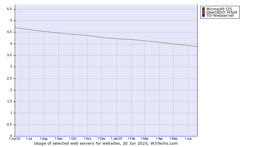 Historical trends in the usage of Microsoft-IIS vs. OpenBSD httpd vs. Tcl-Webserver