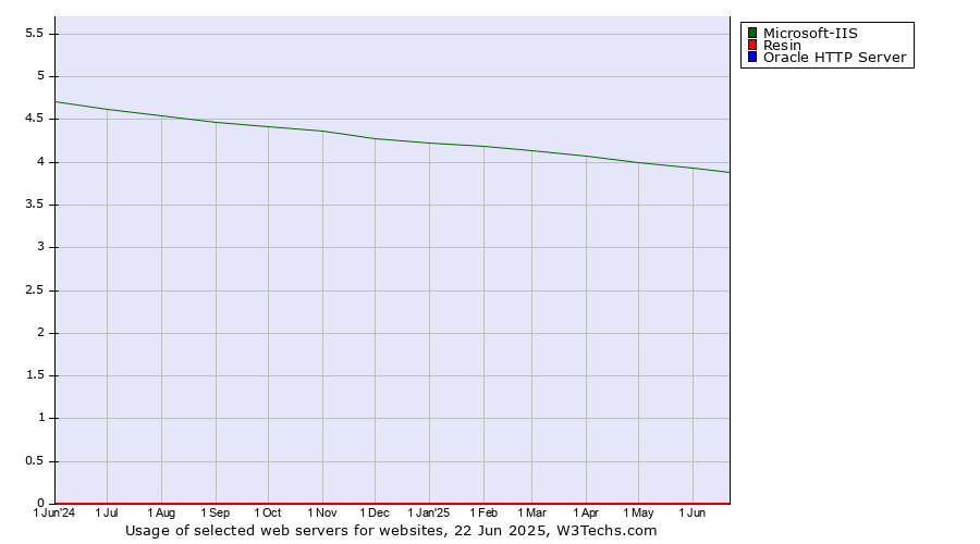Historical trends in the usage of Microsoft-IIS vs. Resin vs. Oracle HTTP Server