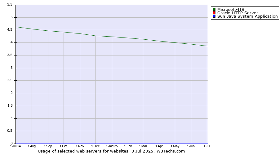 Historical trends in the usage of Microsoft-IIS vs. Oracle HTTP Server vs. Sun Java System Application Server
