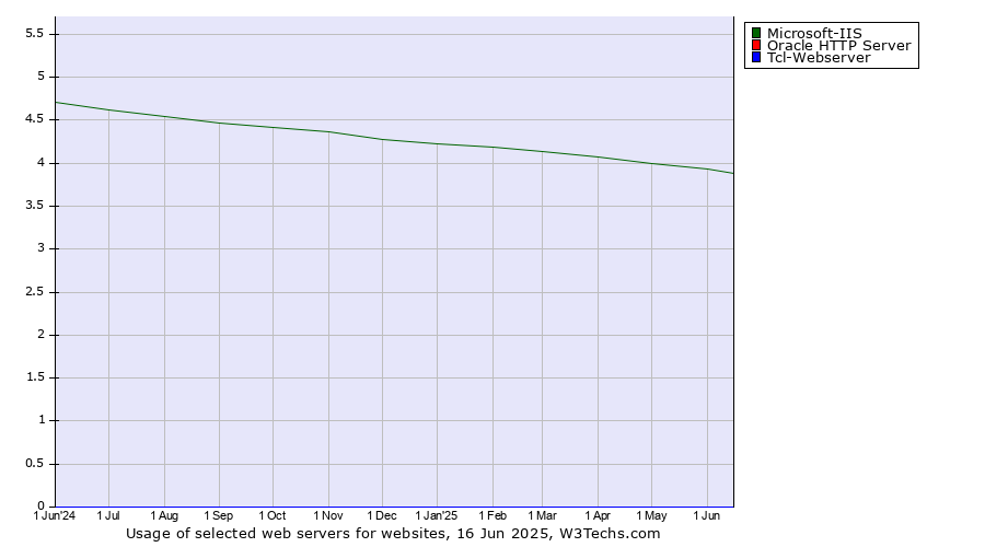 Historical trends in the usage of Microsoft-IIS vs. Oracle HTTP Server vs. Tcl-Webserver
