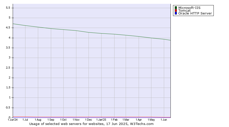 Historical trends in the usage of Microsoft-IIS vs. Tomcat vs. Oracle HTTP Server