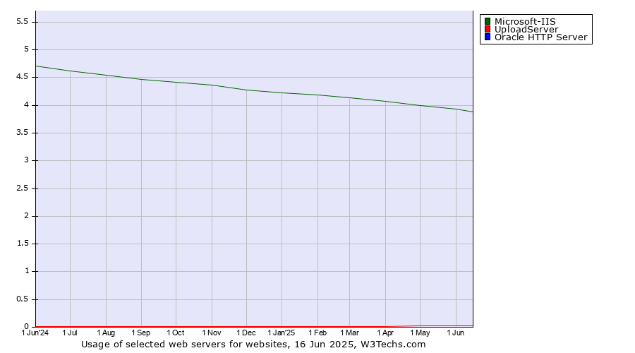 Historical trends in the usage of Microsoft-IIS vs. UploadServer vs. Oracle HTTP Server