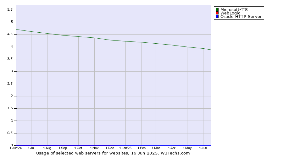 Historical trends in the usage of Microsoft-IIS vs. WebLogic vs. Oracle HTTP Server