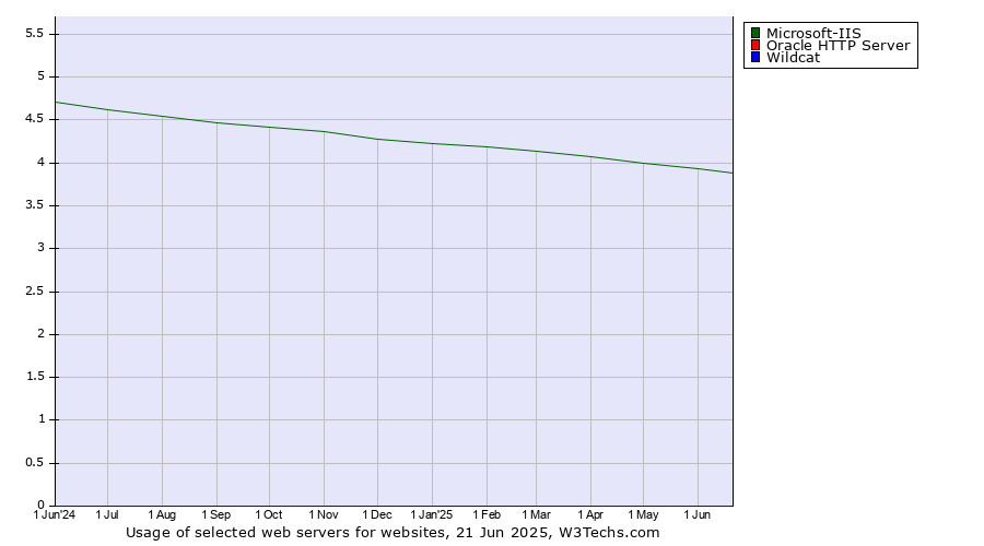 Historical trends in the usage of Microsoft-IIS vs. Oracle HTTP Server vs. Wildcat
