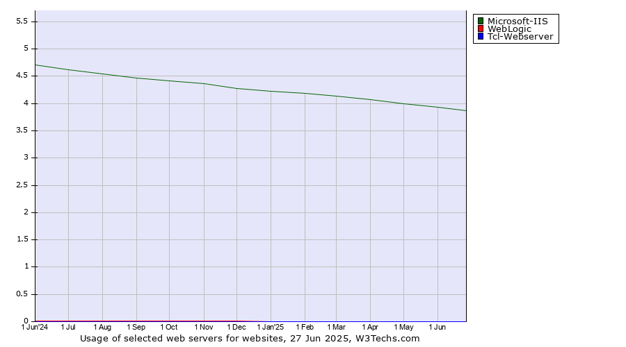Historical trends in the usage of Microsoft-IIS vs. WebLogic vs. Tcl-Webserver