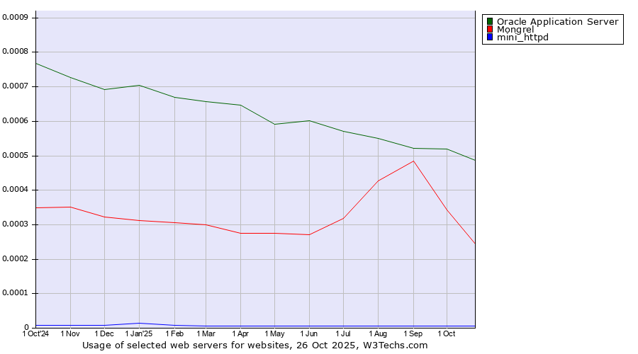Historical trends in the usage of Oracle Application Server vs. Mongrel vs. mini_httpd