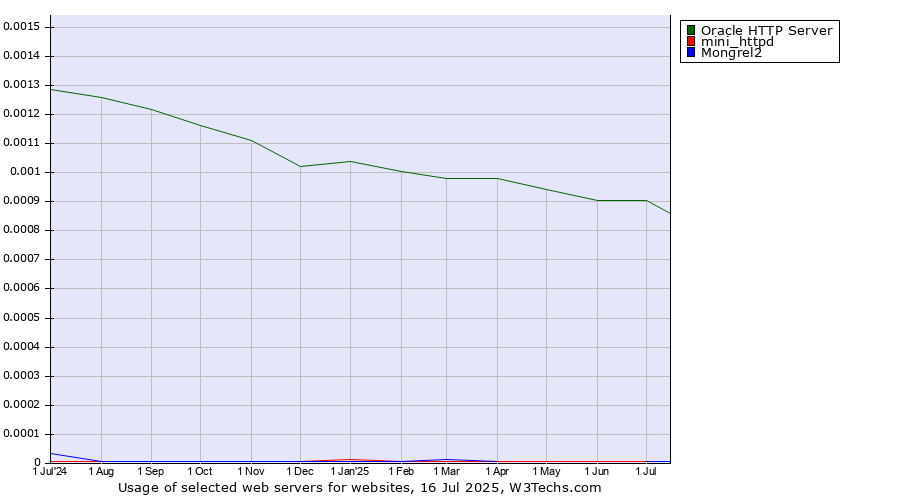 Historical trends in the usage of Oracle HTTP Server vs. Mongrel2 vs. mini_httpd