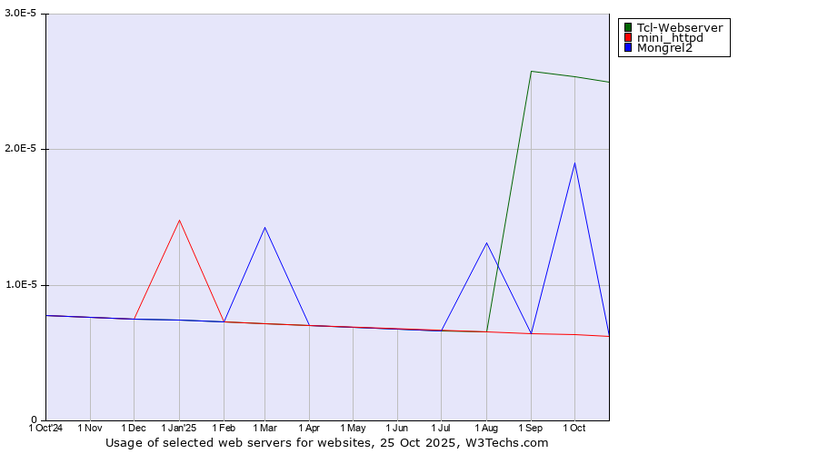 Historical trends in the usage of Tcl-Webserver vs. Mongrel2 vs. mini_httpd