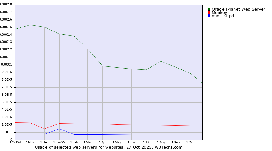 Historical trends in the usage of Oracle iPlanet Web Server vs. Monkey vs. mini_httpd