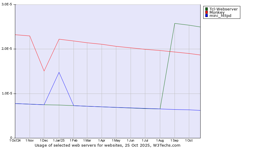 Historical trends in the usage of Tcl-Webserver vs. Monkey vs. mini_httpd