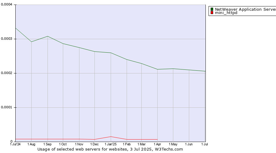 Historical trends in the usage of NetWeaver Application Server vs. mini_httpd