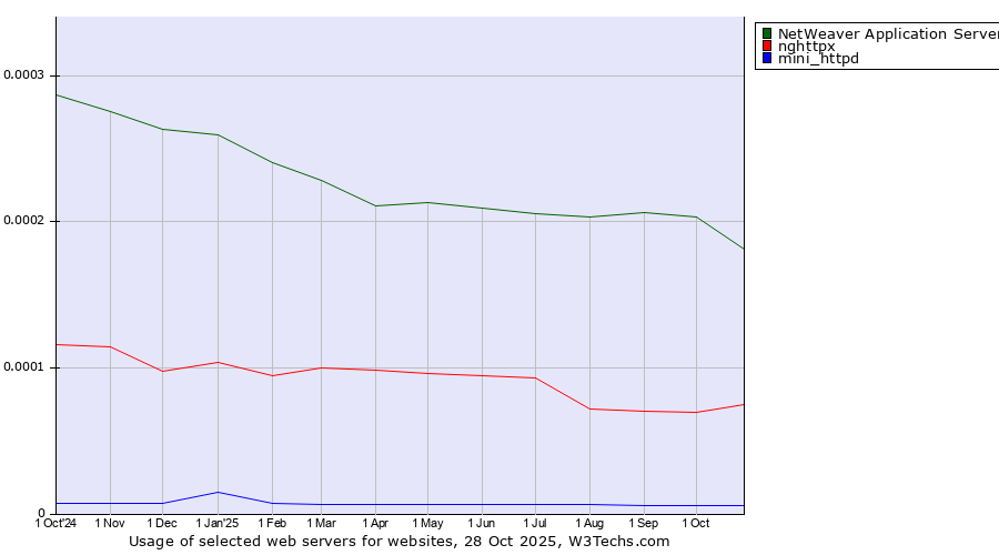 Historical trends in the usage of NetWeaver Application Server vs. nghttpx vs. mini_httpd