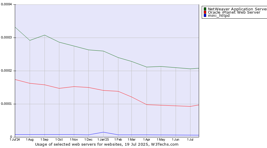 Historical trends in the usage of NetWeaver Application Server vs. Oracle iPlanet Web Server vs. mini_httpd