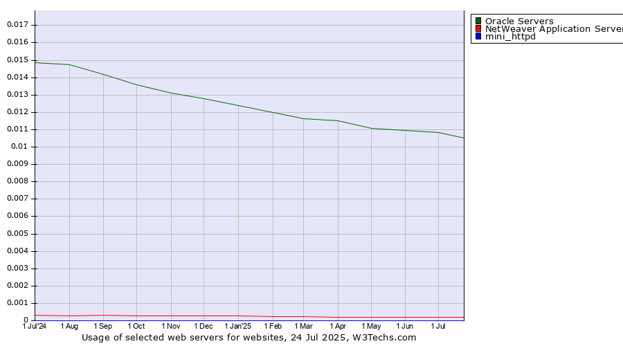 Historical trends in the usage of Oracle Servers vs. NetWeaver Application Server vs. mini_httpd