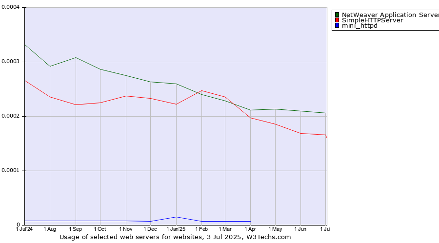 Historical trends in the usage of NetWeaver Application Server vs. SimpleHTTPServer vs. mini_httpd