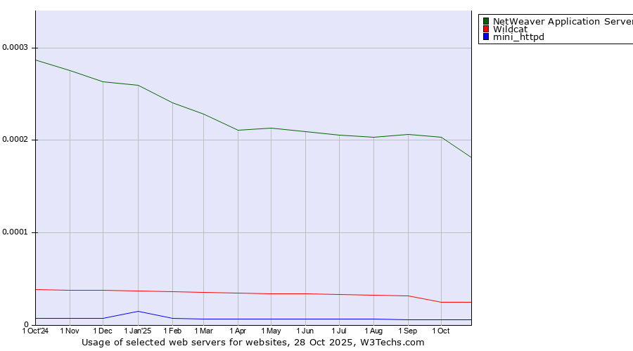 Historical trends in the usage of NetWeaver Application Server vs. Wildcat vs. mini_httpd