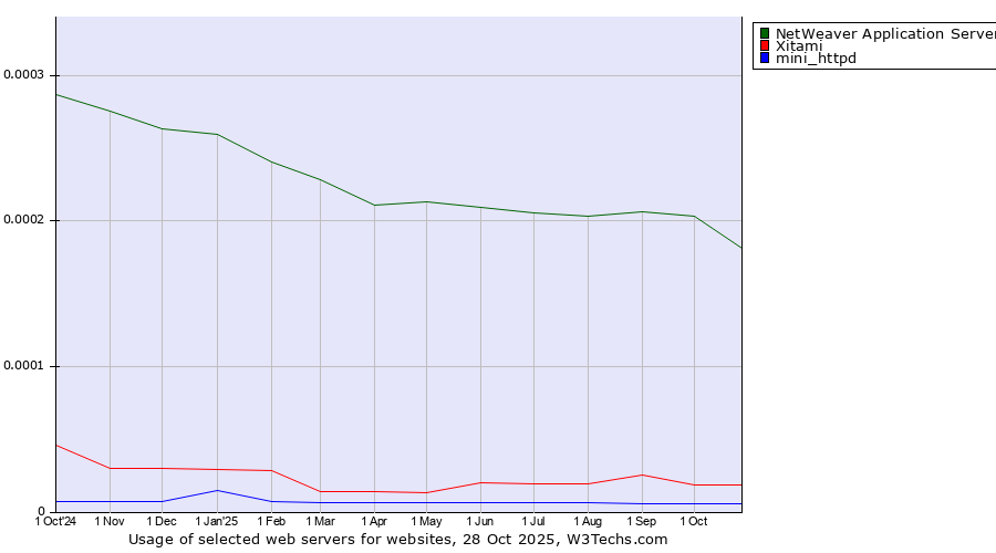Historical trends in the usage of NetWeaver Application Server vs. Xitami vs. mini_httpd