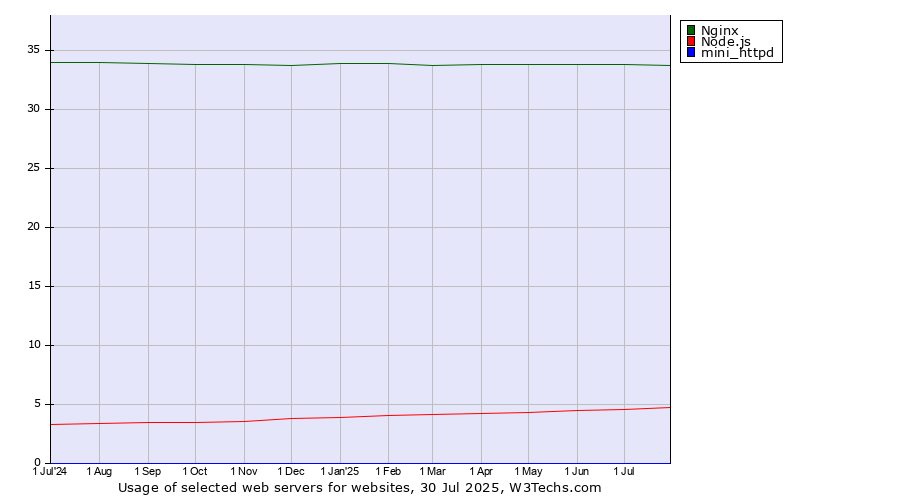 Historical trends in the usage of Nginx vs. Node.js vs. mini_httpd