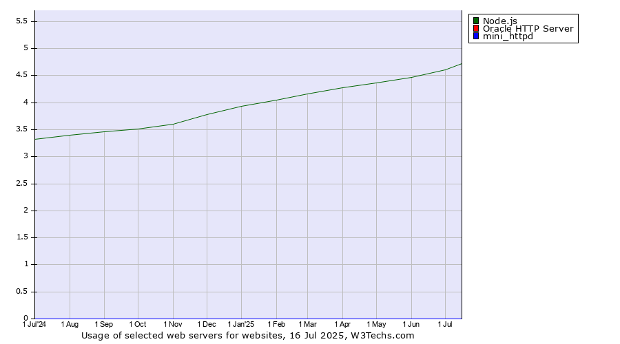 Historical trends in the usage of Node.js vs. Oracle HTTP Server vs. mini_httpd