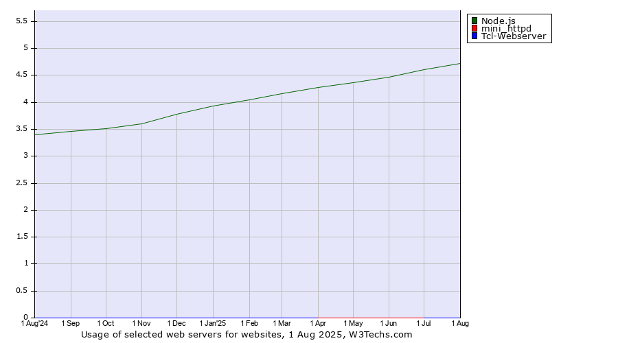 Historical trends in the usage of Node.js vs. Tcl-Webserver vs. mini_httpd