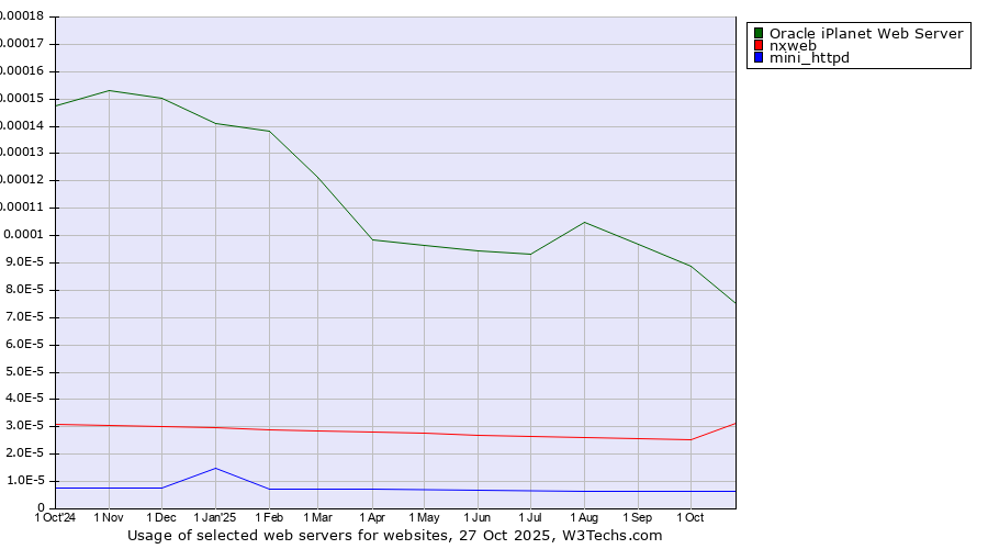 Historical trends in the usage of Oracle iPlanet Web Server vs. nxweb vs. mini_httpd