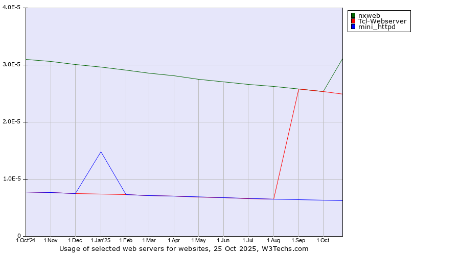Historical trends in the usage of Tcl-Webserver vs. nxweb vs. mini_httpd