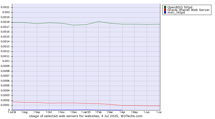Historical trends in the usage of OpenBSD httpd vs. Oracle iPlanet Web Server vs. mini_httpd