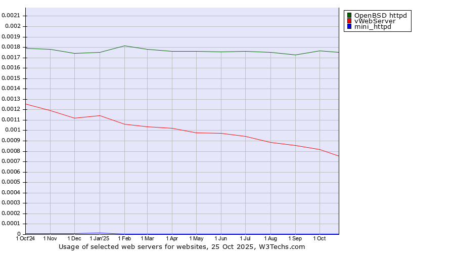 Historical trends in the usage of OpenBSD httpd vs. vWebServer vs. mini_httpd