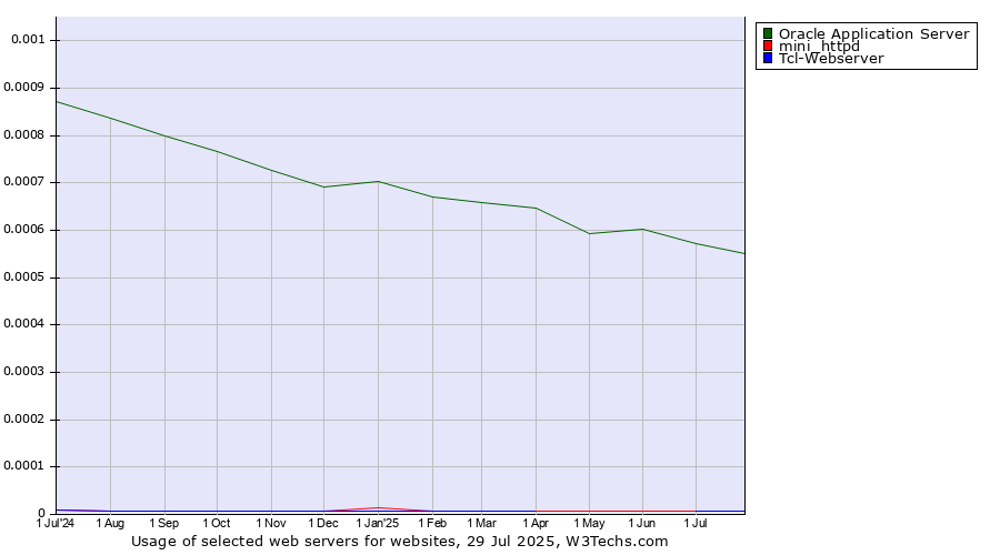 Historical trends in the usage of Oracle Application Server vs. Tcl-Webserver vs. mini_httpd