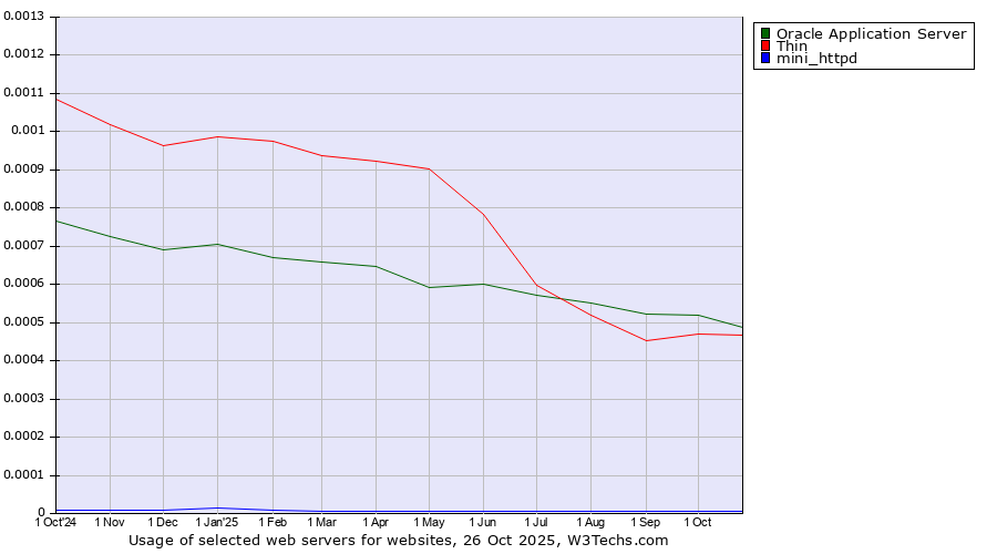 Historical trends in the usage of Oracle Application Server vs. Thin vs. mini_httpd