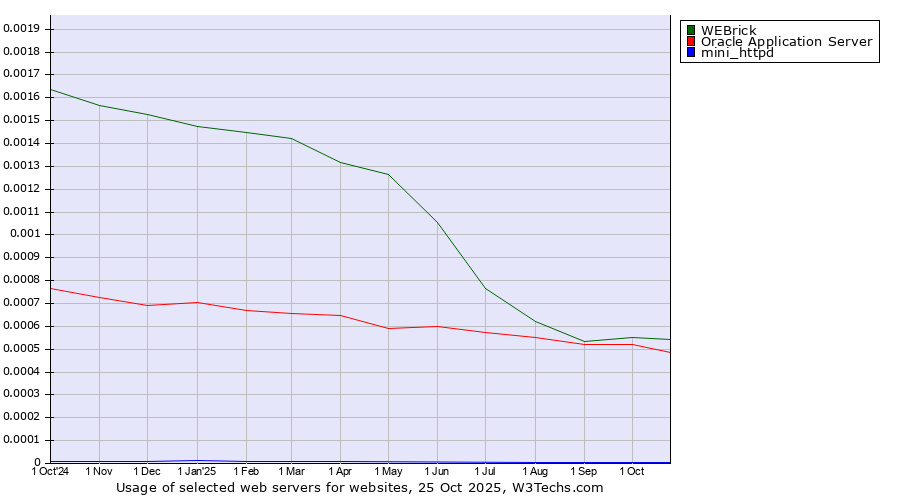 Historical trends in the usage of WEBrick vs. Oracle Application Server vs. mini_httpd