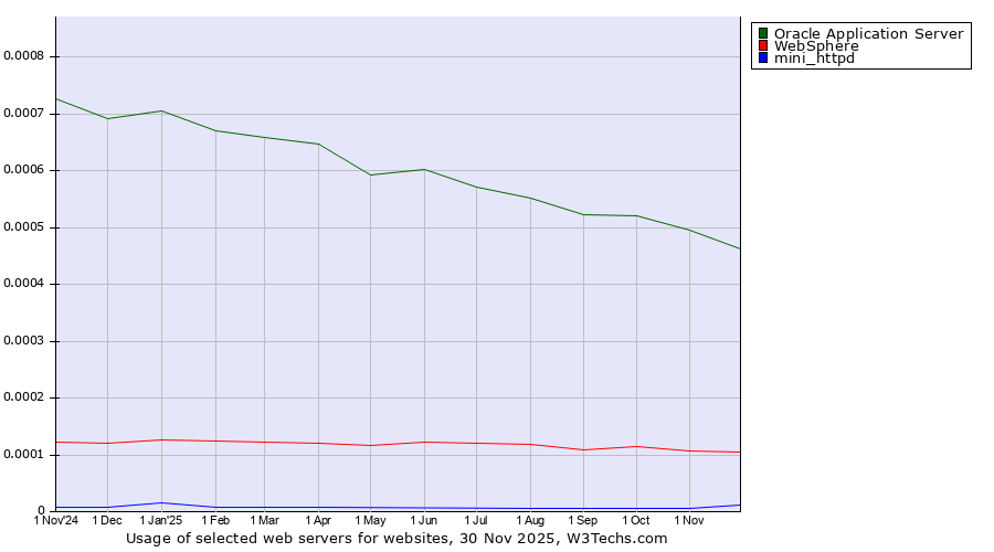 Historical trends in the usage of Oracle Application Server vs. WebSphere vs. mini_httpd