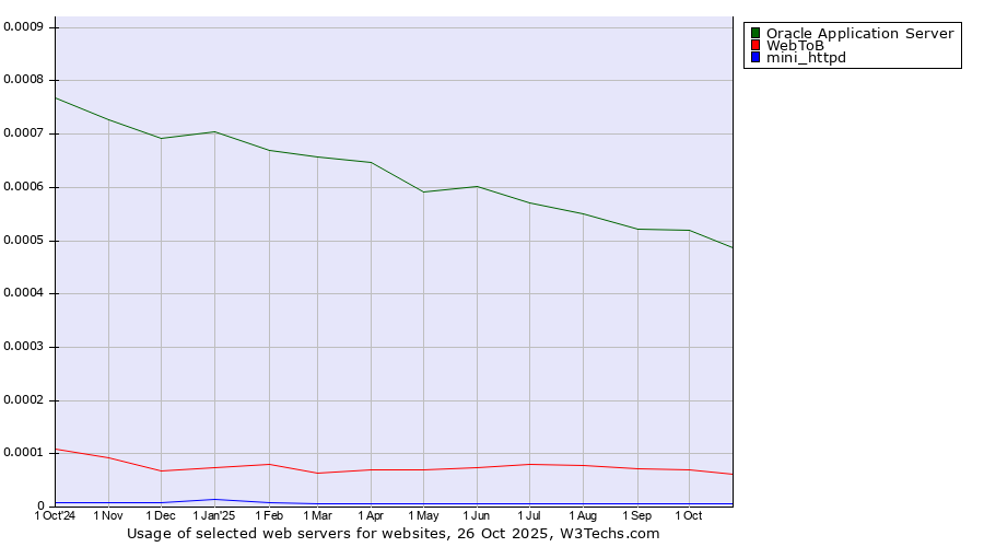 Historical trends in the usage of Oracle Application Server vs. WebToB vs. mini_httpd