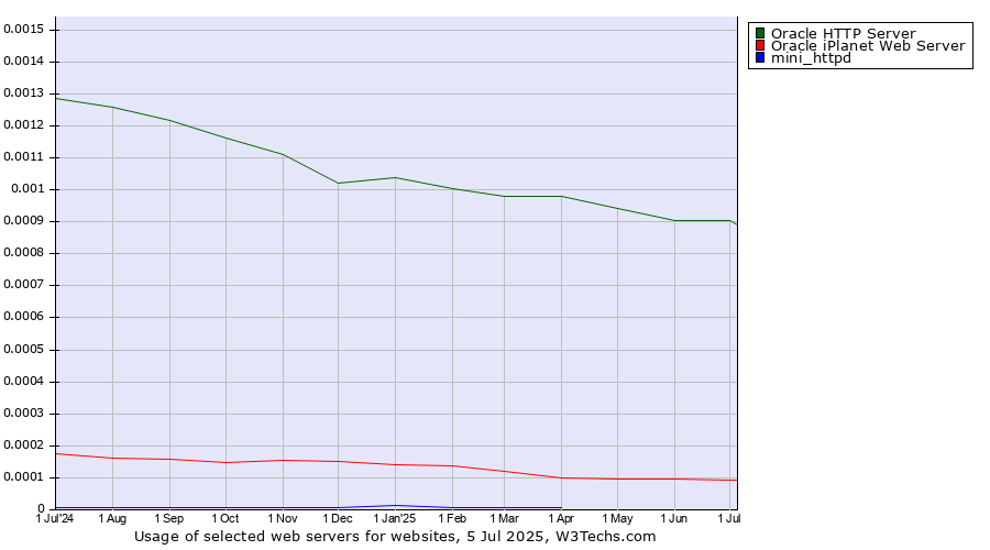Historical trends in the usage of Oracle HTTP Server vs. Oracle iPlanet Web Server vs. mini_httpd