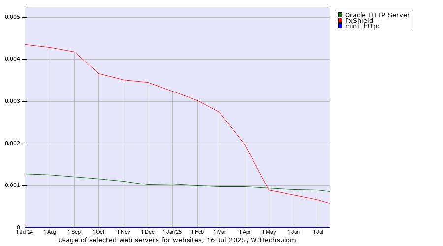 Historical trends in the usage of Oracle HTTP Server vs. PxShield vs. mini_httpd