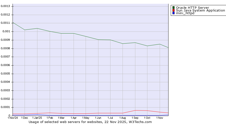 Historical trends in the usage of Oracle HTTP Server vs. Sun Java System Application Server vs. mini_httpd