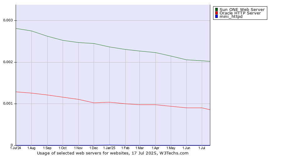 Historical trends in the usage of Sun ONE Web Server vs. Oracle HTTP Server vs. mini_httpd