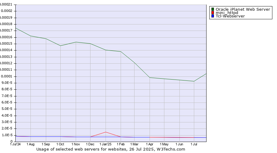 Historical trends in the usage of Oracle iPlanet Web Server vs. Tcl-Webserver vs. mini_httpd